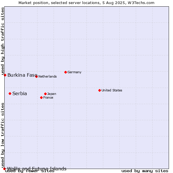 Market position of Serbia vs. Burkina Faso vs. Wallis and Futuna Islands