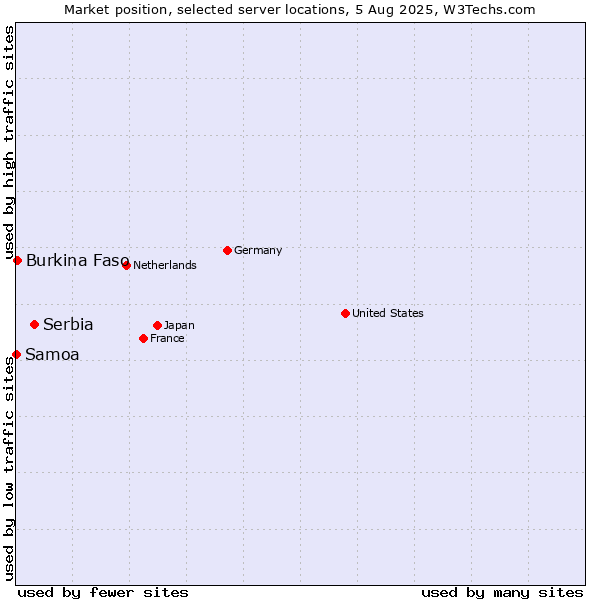 Market position of Serbia vs. Burkina Faso vs. Samoa