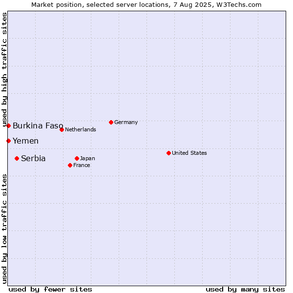 Market position of Serbia vs. Burkina Faso vs. Yemen