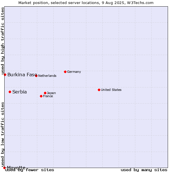 Market position of Serbia vs. Burkina Faso vs. Mayotte