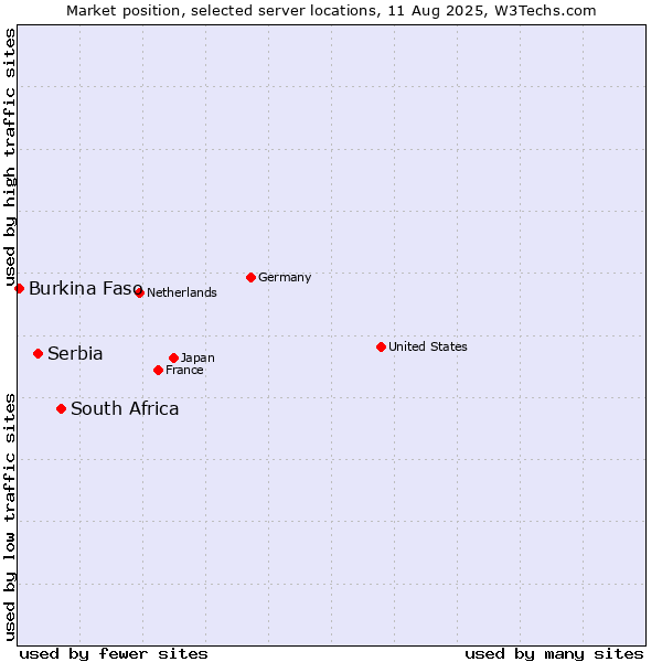 Market position of South Africa vs. Serbia vs. Burkina Faso