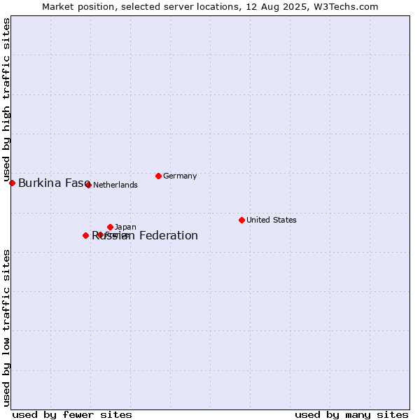 Market position of Russian Federation vs. Burkina Faso