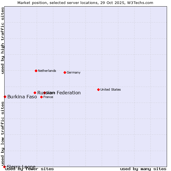 Market position of Russian Federation vs. Burkina Faso vs. Sierra Leone