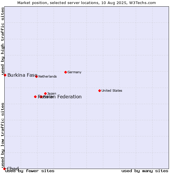 Market position of Russian Federation vs. Burkina Faso vs. Chad
