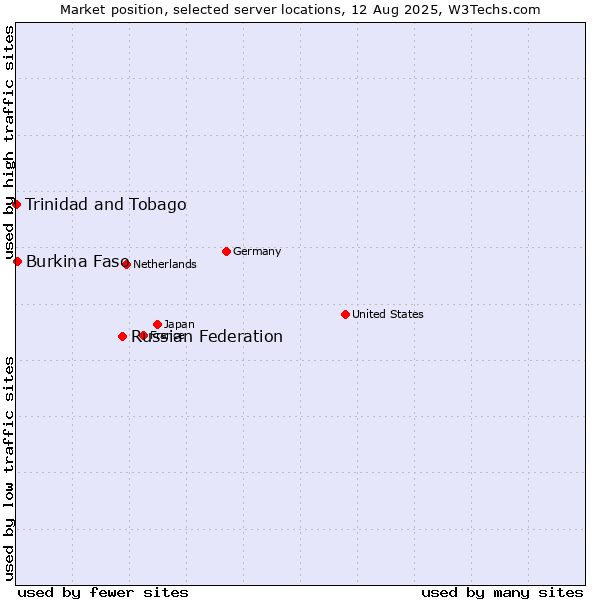 Market position of Russian Federation vs. Burkina Faso vs. Trinidad and Tobago