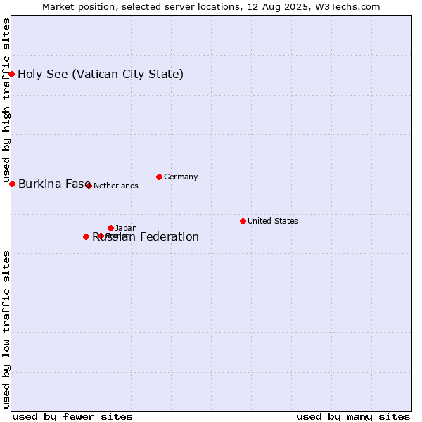 Market position of Russian Federation vs. Burkina Faso vs. Holy See (Vatican City State)