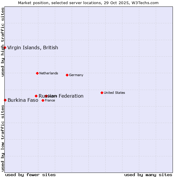 Market position of Russian Federation vs. Burkina Faso vs. Virgin Islands, British