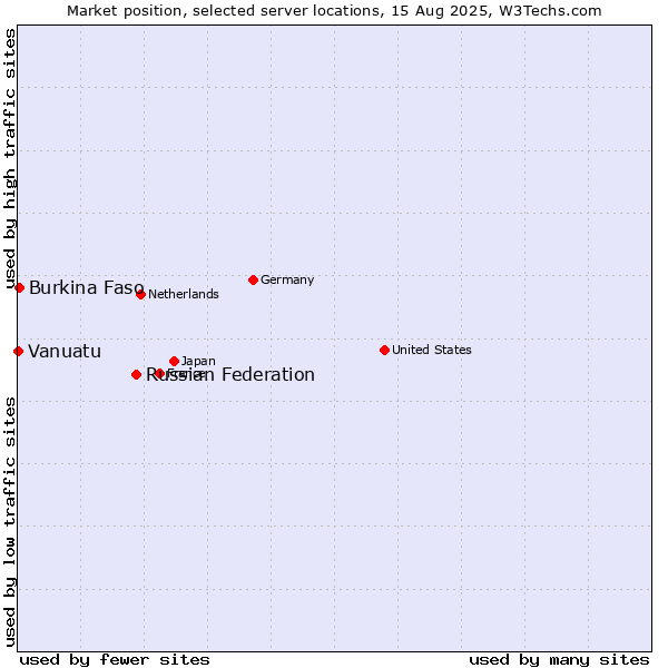 Market position of Russian Federation vs. Burkina Faso vs. Vanuatu