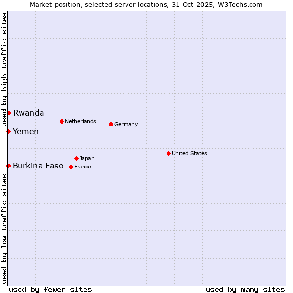 Market position of Rwanda vs. Burkina Faso vs. Yemen