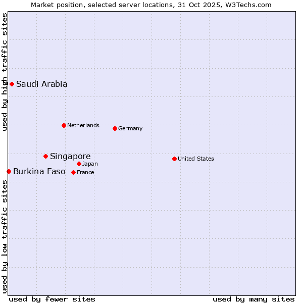 Market position of Singapore vs. Saudi Arabia vs. Burkina Faso