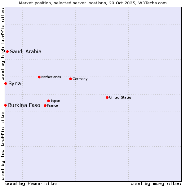 Market position of Saudi Arabia vs. Syria vs. Burkina Faso