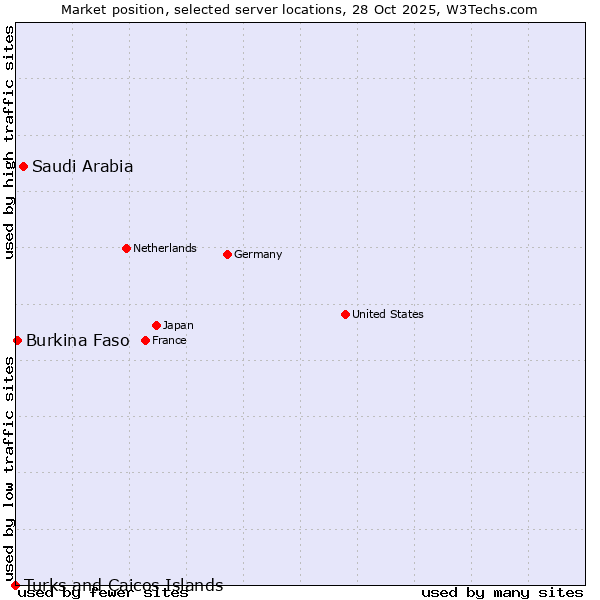 Market position of Saudi Arabia vs. Burkina Faso vs. Turks and Caicos Islands