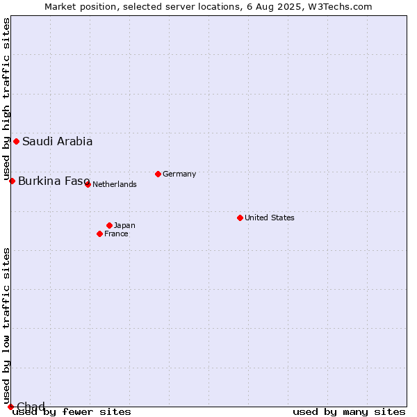 Market position of Saudi Arabia vs. Burkina Faso vs. Chad