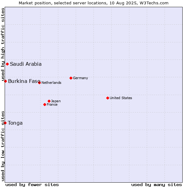 Market position of Saudi Arabia vs. Burkina Faso vs. Tonga