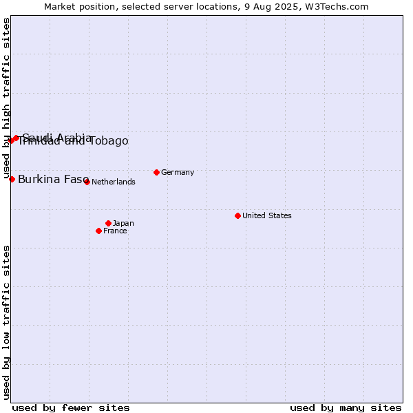 Market position of Saudi Arabia vs. Burkina Faso vs. Trinidad and Tobago
