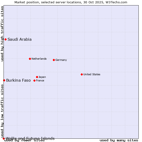 Market position of Saudi Arabia vs. Burkina Faso vs. Wallis and Futuna Islands