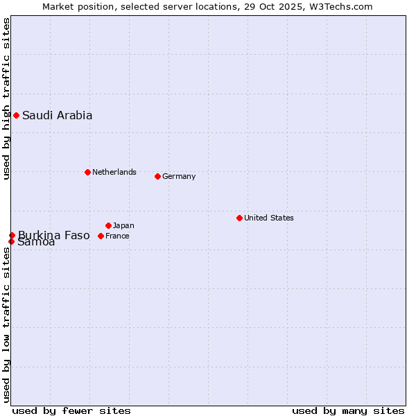 Market position of Saudi Arabia vs. Burkina Faso vs. Samoa