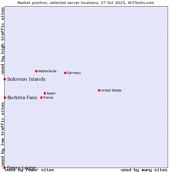 Market position of Burkina Faso vs. Solomon Islands vs. Sierra Leone