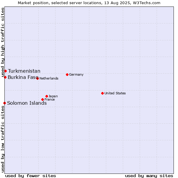 Market position of Turkmenistan vs. Burkina Faso vs. Solomon Islands
