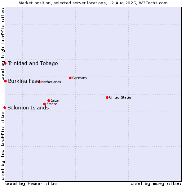 Market position of Burkina Faso vs. Trinidad and Tobago vs. Solomon Islands