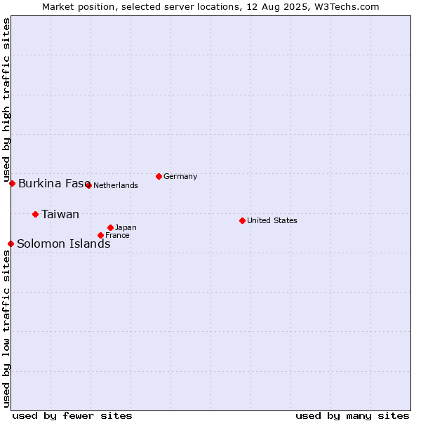 Market position of Taiwan vs. Burkina Faso vs. Solomon Islands