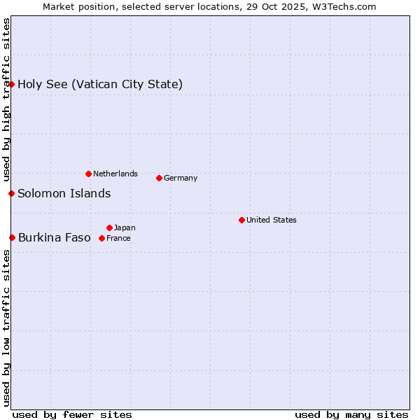 Market position of Burkina Faso vs. Holy See (Vatican City State) vs. Solomon Islands
