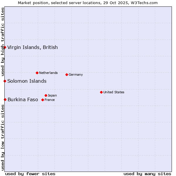 Market position of Burkina Faso vs. Virgin Islands, British vs. Solomon Islands