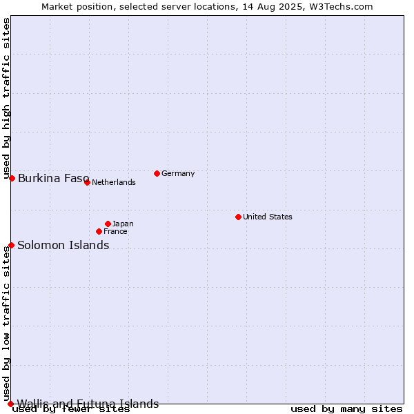 Market position of Burkina Faso vs. Solomon Islands vs. Wallis and Futuna Islands