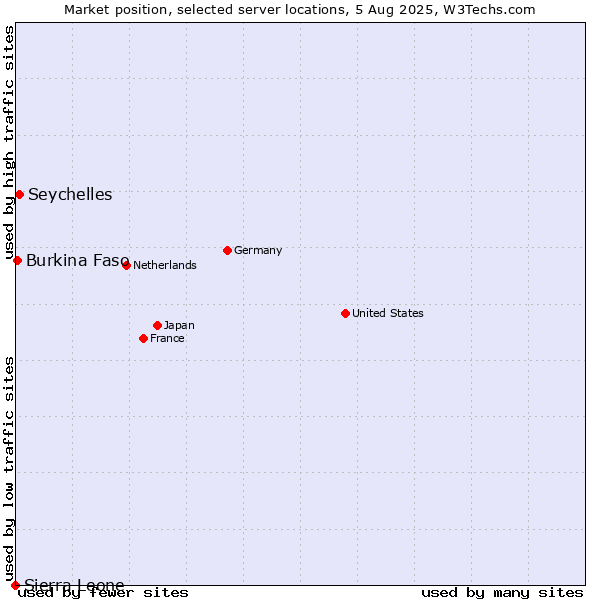 Market position of Seychelles vs. Burkina Faso vs. Sierra Leone