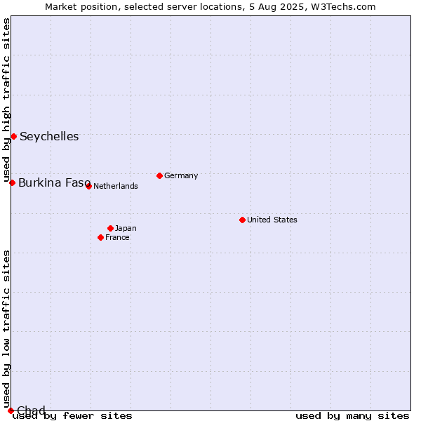 Market position of Seychelles vs. Burkina Faso vs. Chad
