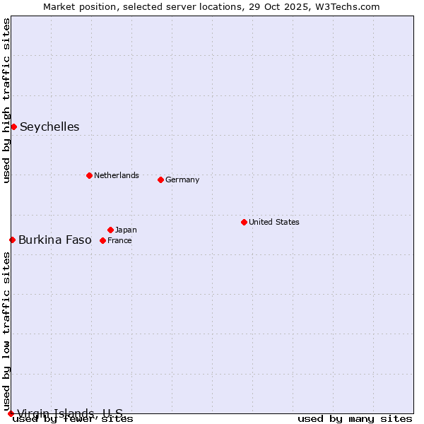 Market position of Seychelles vs. Burkina Faso vs. Virgin Islands, U.S.