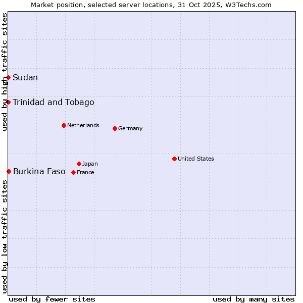 Market position of Burkina Faso vs. Trinidad and Tobago vs. Sudan