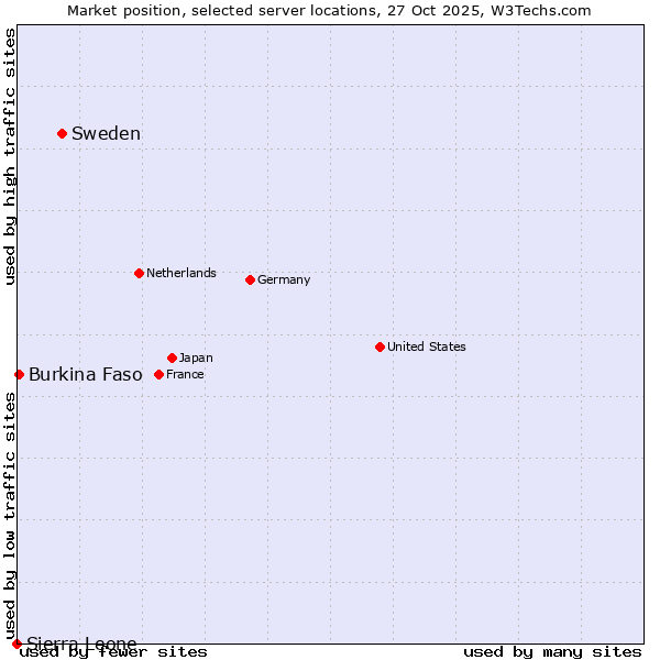 Market position of Sweden vs. Burkina Faso vs. Sierra Leone
