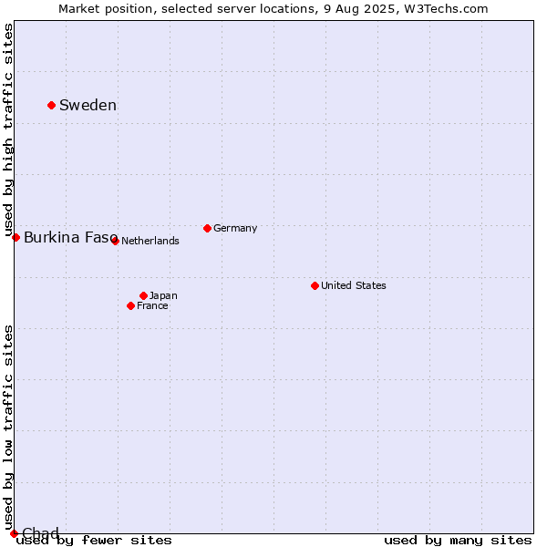 Market position of Sweden vs. Burkina Faso vs. Chad