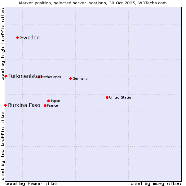 Market position of Sweden vs. Turkmenistan vs. Burkina Faso