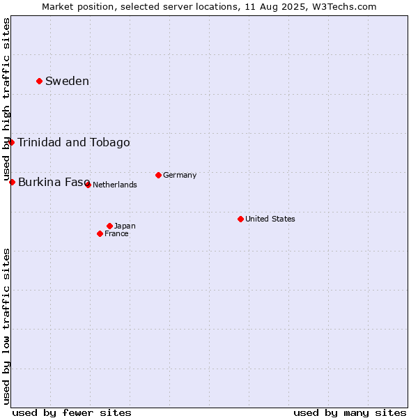 Market position of Sweden vs. Burkina Faso vs. Trinidad and Tobago