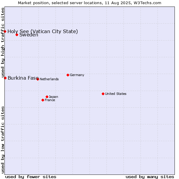 Market position of Sweden vs. Burkina Faso vs. Holy See (Vatican City State)