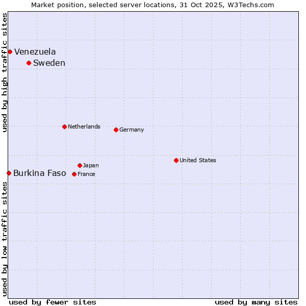 Market position of Sweden vs. Venezuela vs. Burkina Faso