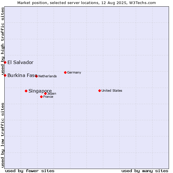 Market position of Singapore vs. El Salvador vs. Burkina Faso