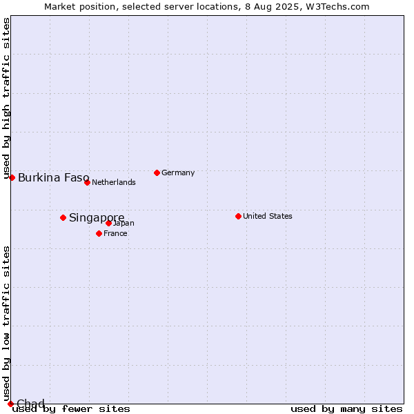 Market position of Singapore vs. Burkina Faso vs. Chad