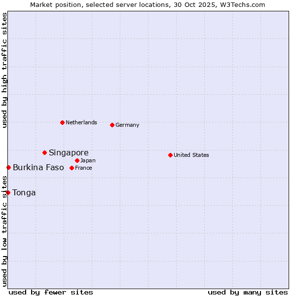 Market position of Singapore vs. Burkina Faso vs. Tonga