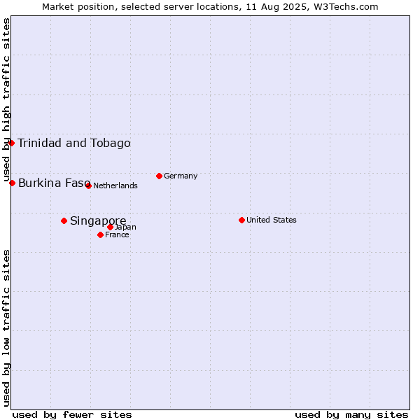 Market position of Singapore vs. Burkina Faso vs. Trinidad and Tobago