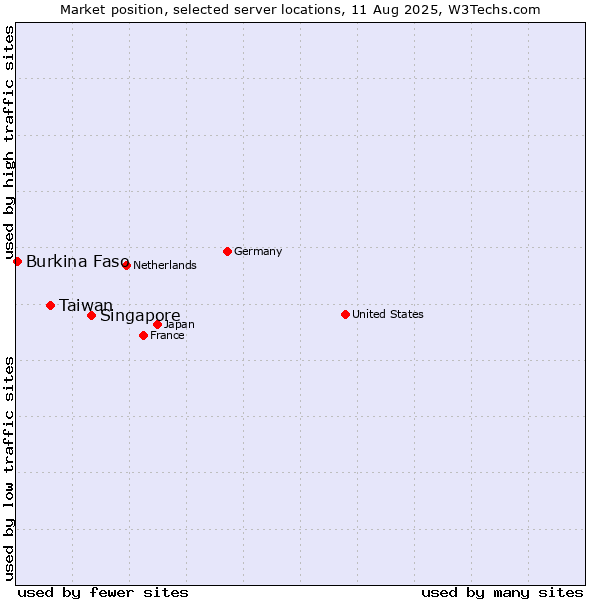 Market position of Singapore vs. Taiwan vs. Burkina Faso