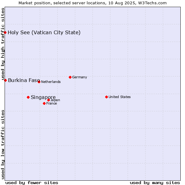 Market position of Singapore vs. Burkina Faso vs. Holy See (Vatican City State)