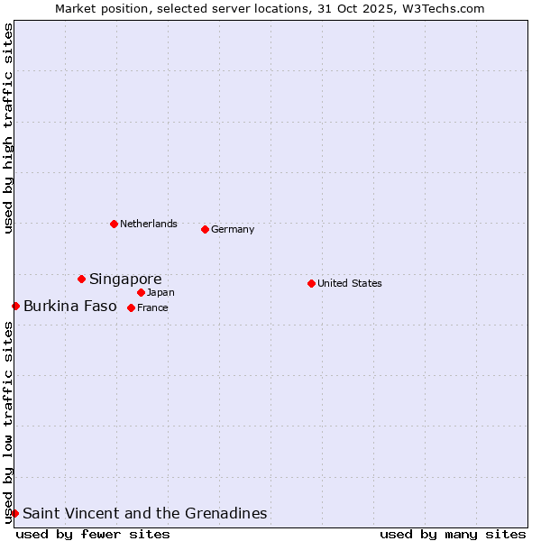 Market position of Singapore vs. Burkina Faso vs. Saint Vincent and the Grenadines
