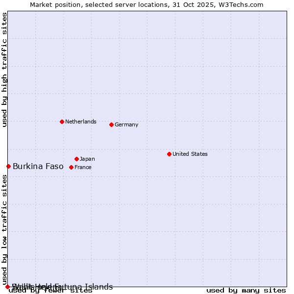 Market position of Burkina Faso vs. Wallis and Futuna Islands vs. Saint Helena