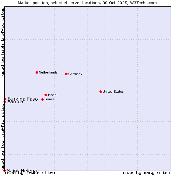 Market position of Burkina Faso vs. Samoa vs. Saint Helena