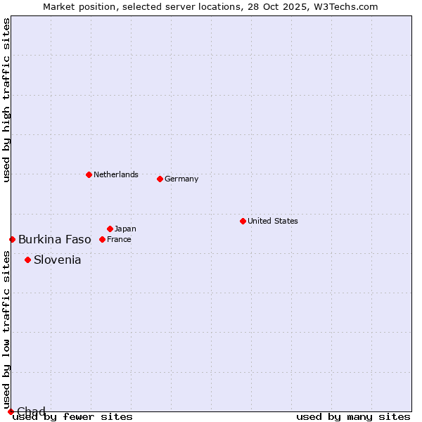 Market position of Slovenia vs. Burkina Faso vs. Chad