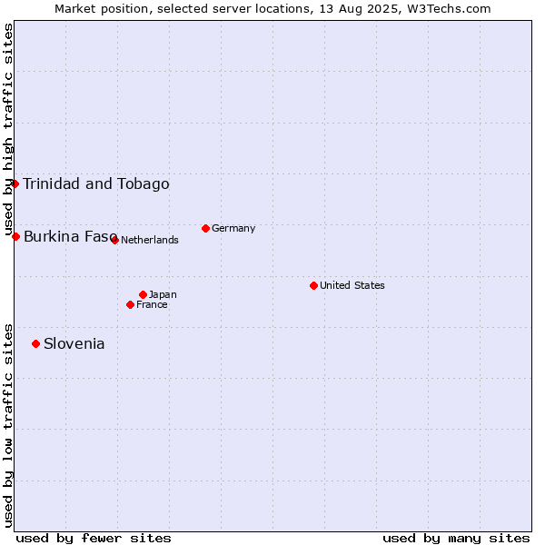 Market position of Slovenia vs. Burkina Faso vs. Trinidad and Tobago