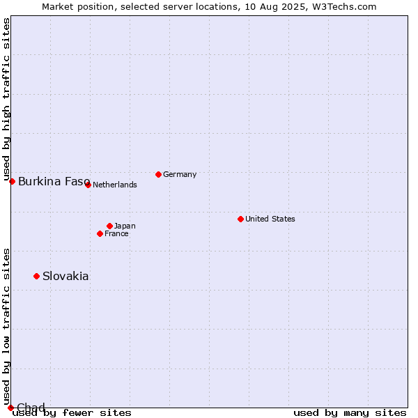 Market position of Slovakia vs. Burkina Faso vs. Chad